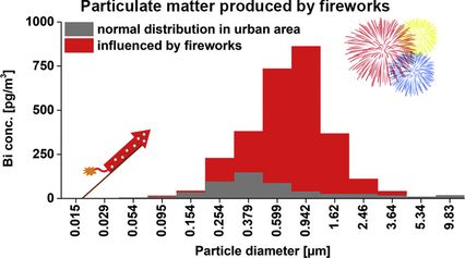 diagramme montrant l'impact énorme des feux d'artifice sur le taux de particules fines em pg/m³ ×3 a 0.379µm jusque ×20 a 0.942µm