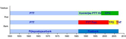 PTT Nederland timeline