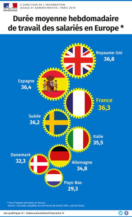 Tableau des durée de travail hebdomadaire en Europe
