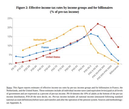 estimates of effective income tax rates by pre-tax income groups and for billionaires in France, the Netherlands, and the United States. These estimates include all individual income taxes (and equivalent levies) paid at all levels of government and are expressed as a percent of pre-tax income.