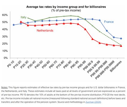 estimates of effective tax rates by pre-tax income groups and for U.S. dollar billionaires in France, the Netherlands, and Italy. These estimates include all taxes paid at all levels of government and are expressed as a percent of pre-tax income. P0-10 denotes the 10% of adults at the bottom of the pre-tax income distribution.