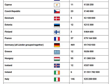 Tableau avec les montant des plus fortes amendes par pays