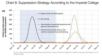 Suppressionstrategy scenarios for GBshowing ICUbed requirements. The black line shows the unmitigated epidemic. Green shows a suppressionstrategy incorporating closure of schools and universities, case isolation and population-wide social distancingbeginning in late March 2020. The orange line shows a containment strategy incorporating case isolation, household quarantine and population-wide social distancing. The red line is the estimated surge ICU bedcapacity in GB. The blue shading shows the 5-month period in which these interventions are assumed to remain in place.