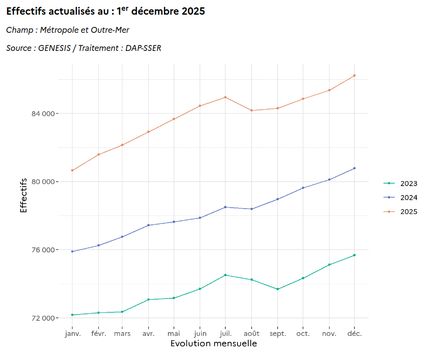 Evolution mensuelle des personnes écrouées détenues en 2023 2024 2025. Trous courbes qui n'arrêtent pas de monter