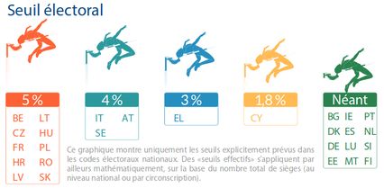  Seuil électoral pour scrutin proportionnel en Europe: de 5% à aucun seuil