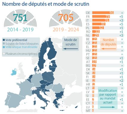 Le nombre de député au parlement européen 751 → 705