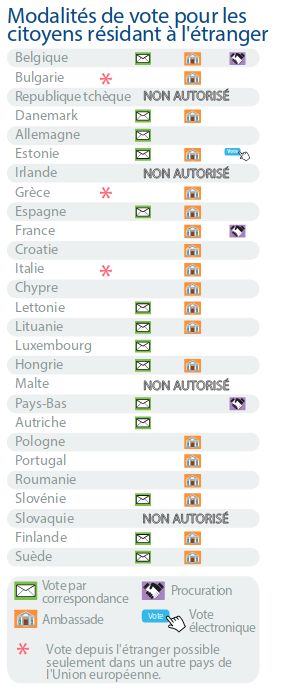 Liste des procédures pour les ressortissants de chaque pays de l'Union hors de leur pays