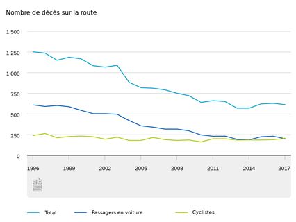 Courbe des décès sur route aux Pays-Bas: total baisse, passagers de voiture baisse, cyclistes baisse moins.