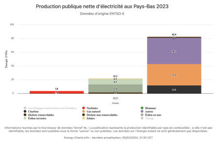 production publique nette d'électricité aux Pays-Bas 2023