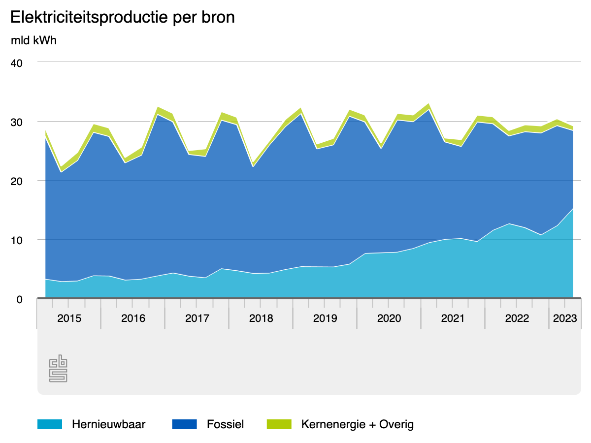 production d'électricité aux Pays-Bas par source 2015 2023